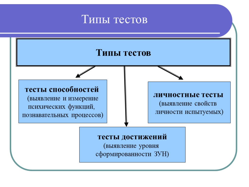 Типы тестов Типы тестов тесты способностей (выявление и измерение психических функций, познавательных процессов) личностные